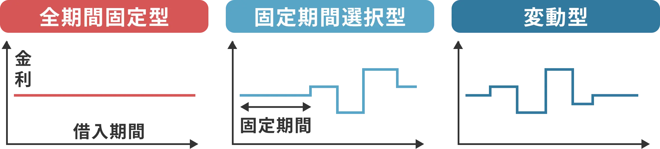 自分に合った住宅ローンの選び方が分かる！