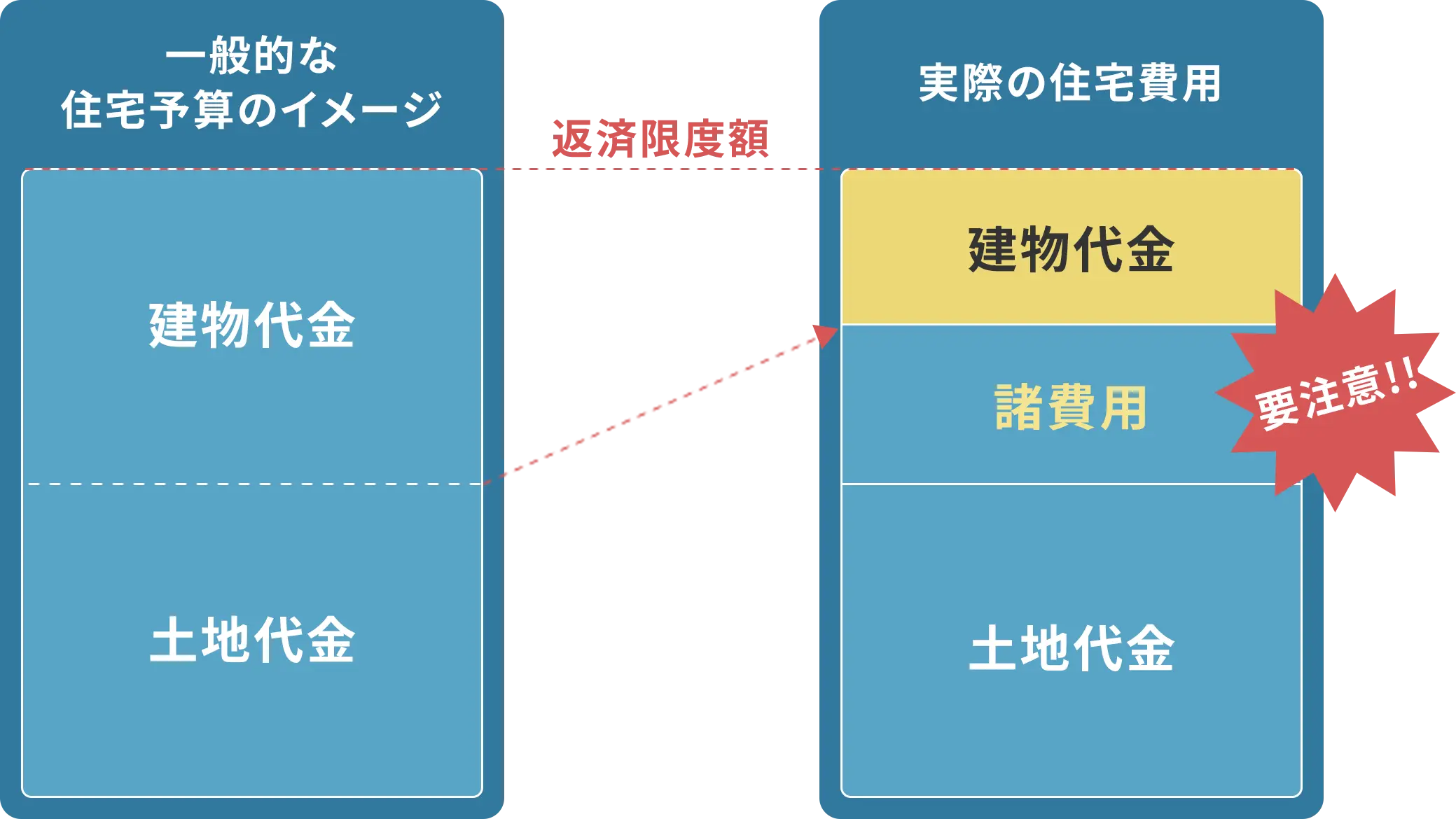 住宅予算の本当の落とし穴