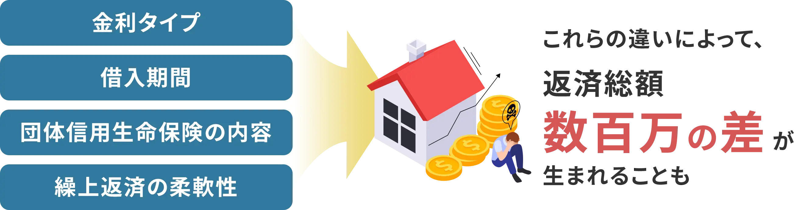 これらの違いによって、返済総額数百万の差が生まれることも
