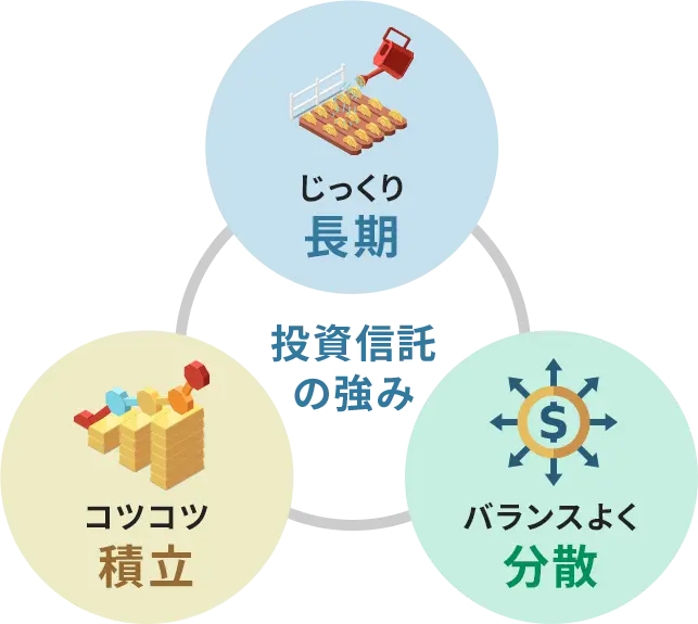 長期・積立・分散のバランスを考えるイメージ