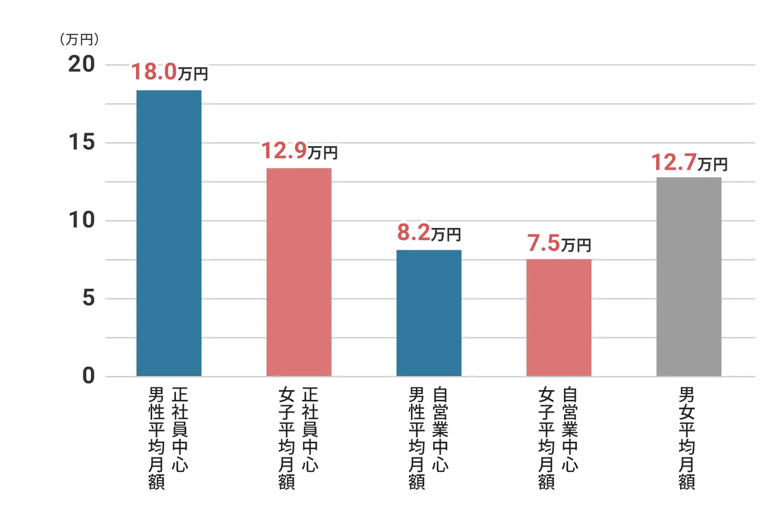 公的年金の受給額が人によって異なることを示す比較表