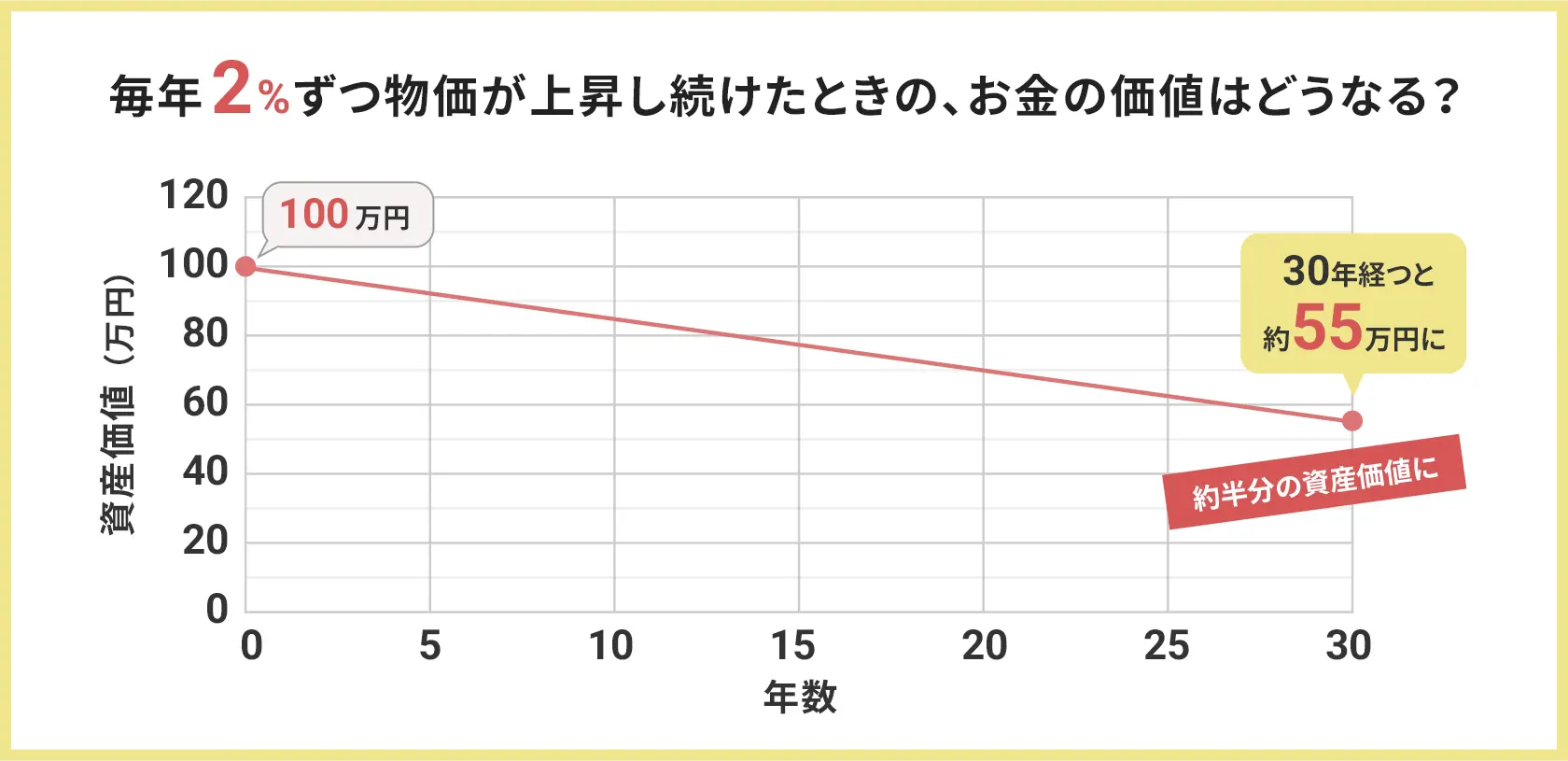 銀行預金と資産形成の考え方を示す図表