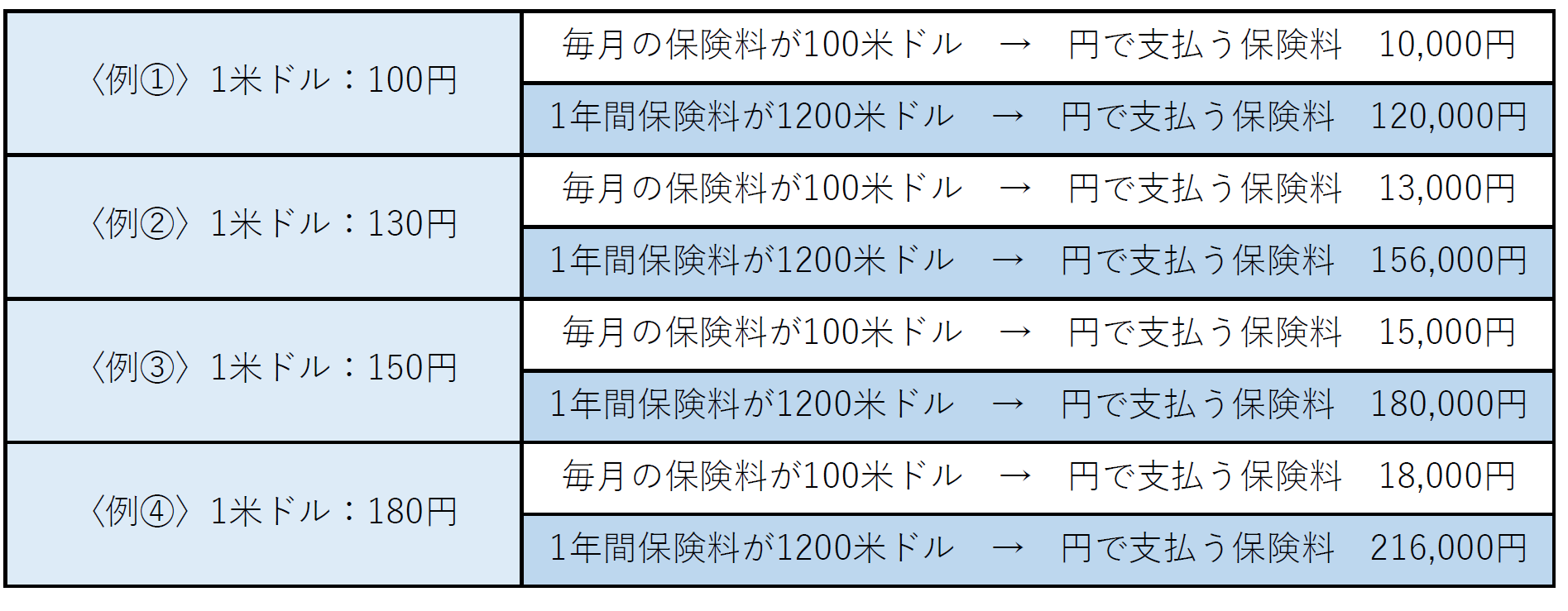米ドル建て保険料！急激な円安で払い済み？保険料が払えないときの払い済みや減額方法を分かりやすく解説 |  東京（立川・吉祥寺・小金井）のFP相談｜ライフプランニング診断ならファイナンシャルトレーナー