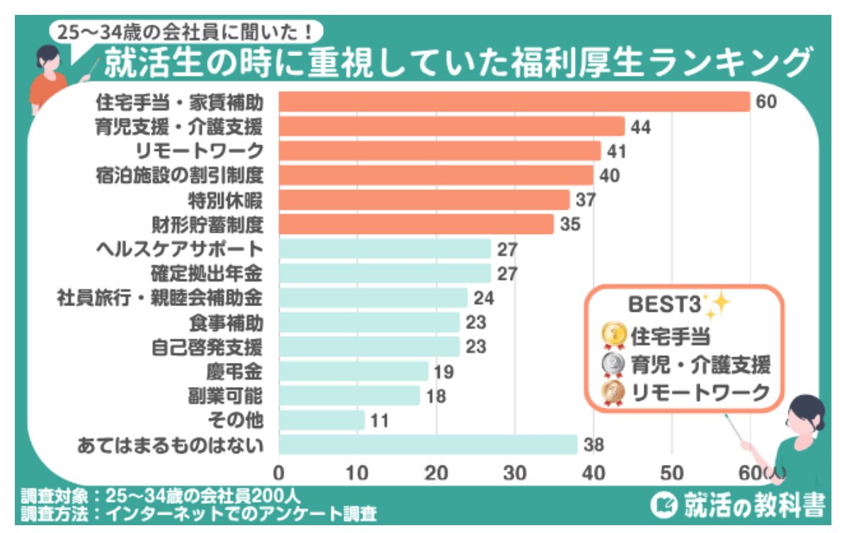 【独自アンケート】就活生の時に重視していた福利厚生ランキング