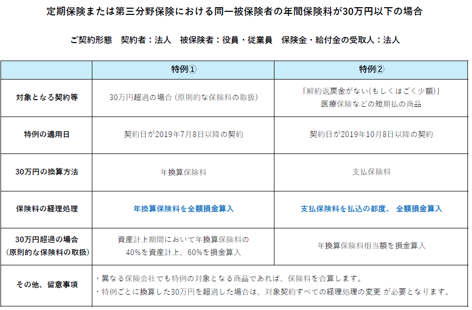 同一被保険者の年間保険料が30万円以下の場合