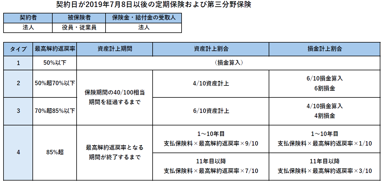 契約日が2019年7月8日以後の定期保険および第三分野保険