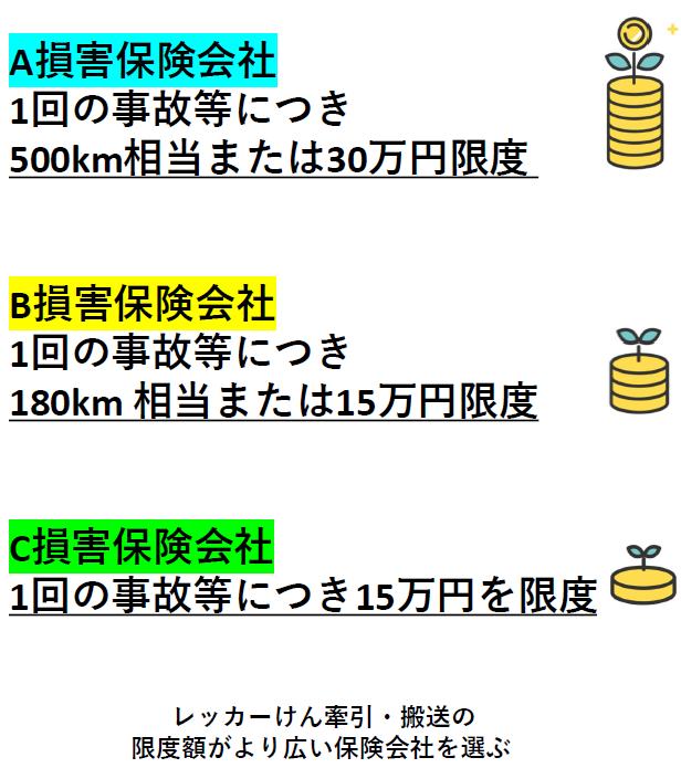 保険会社３社のロードサービス＆レンタカーの例