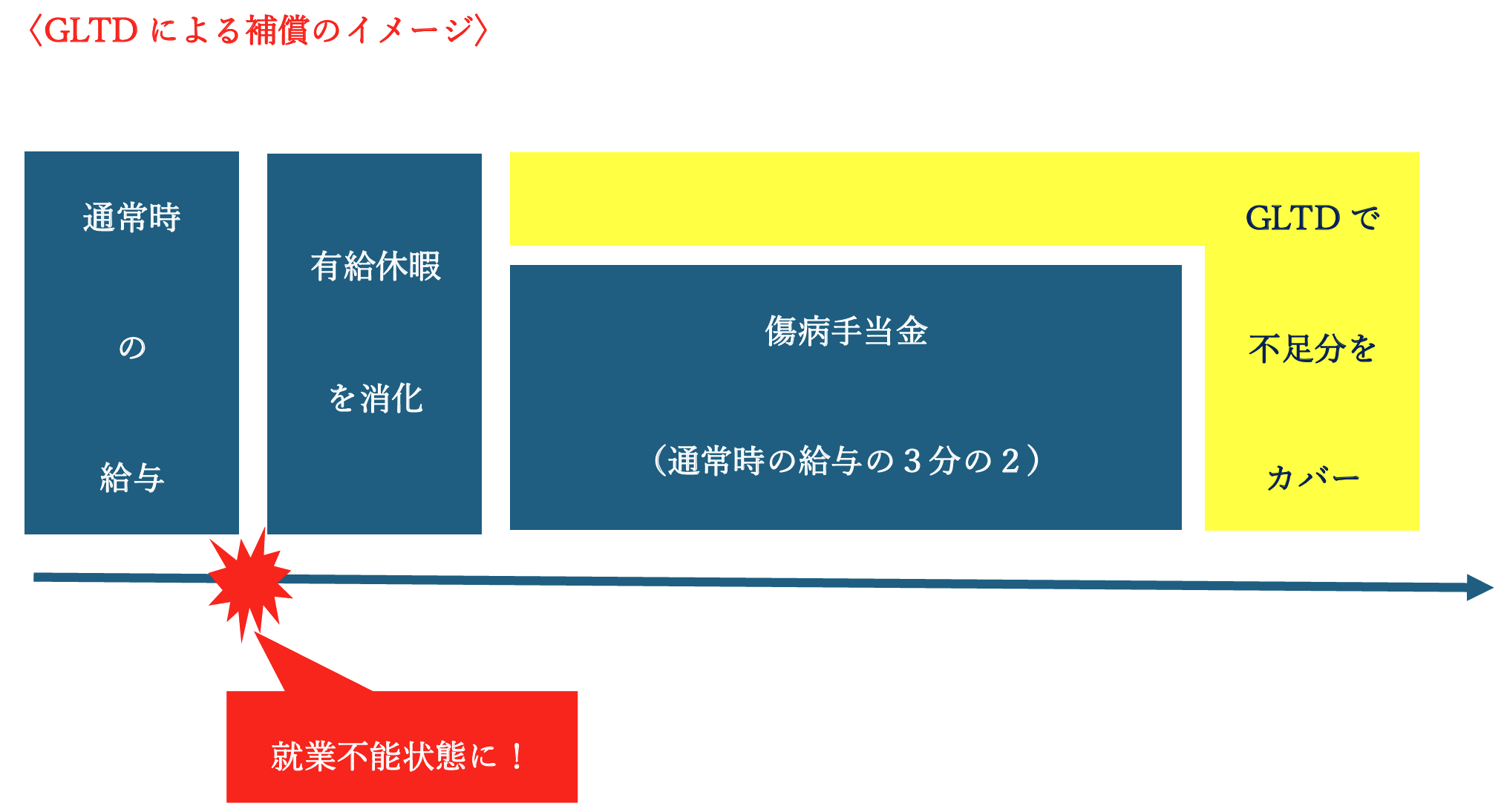 GLTDによる補償のイメージ