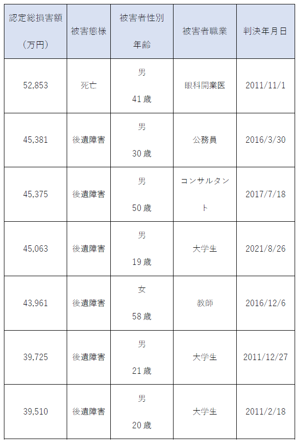 人身事故における高額賠償事例を紹介