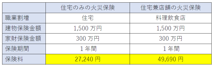 住宅のみの火災保険と住宅兼店舗の火災保険の比較表