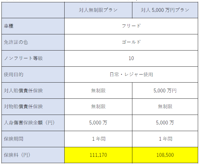 参考資料：某社自動車保険 対人賠償責任保険 保険料比較