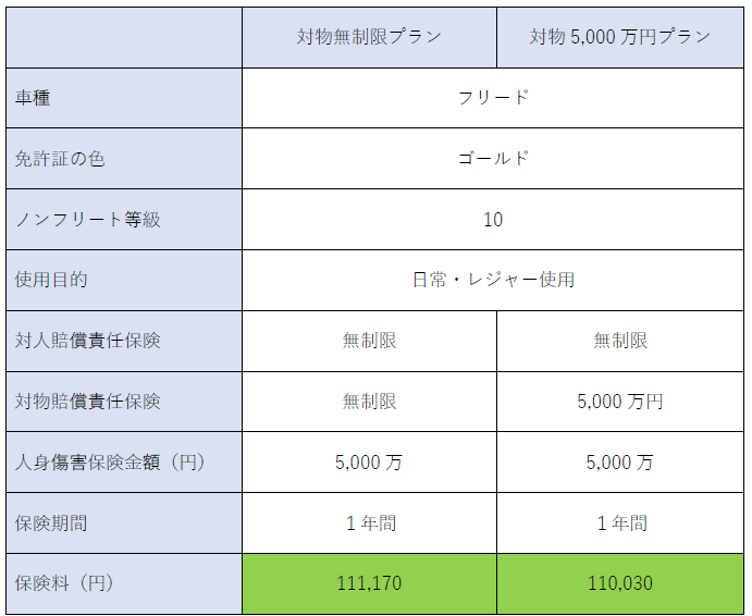 参考資料：某社自動車保険 対物賠償責任保険 保険料比較