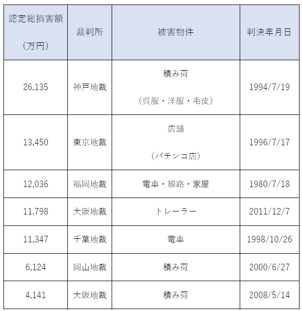 物損事故における高額賠償事例を紹介