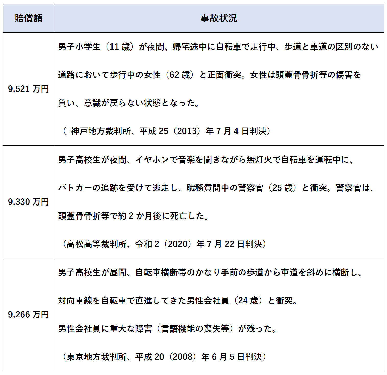 高額賠償判決となった賠償事例