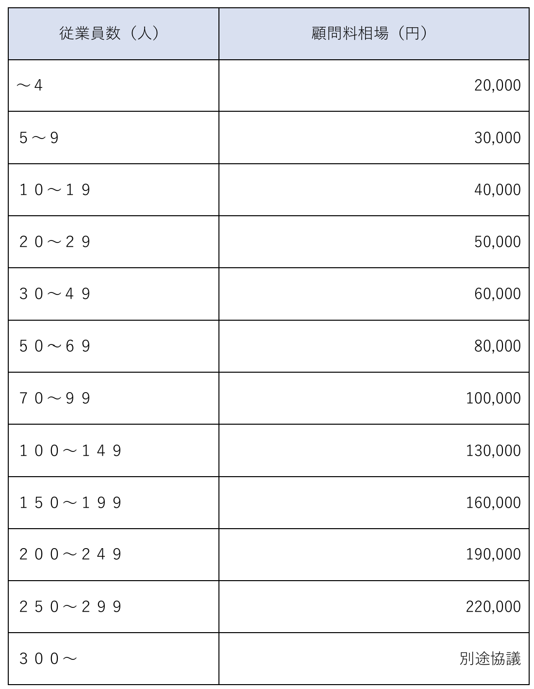 社労士顧問料の相場