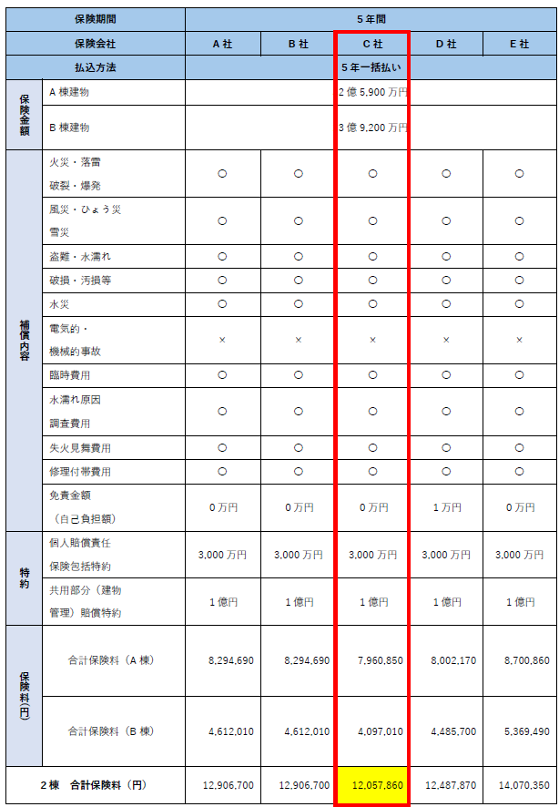 保険提案の際に参考資料として作成した比較表-