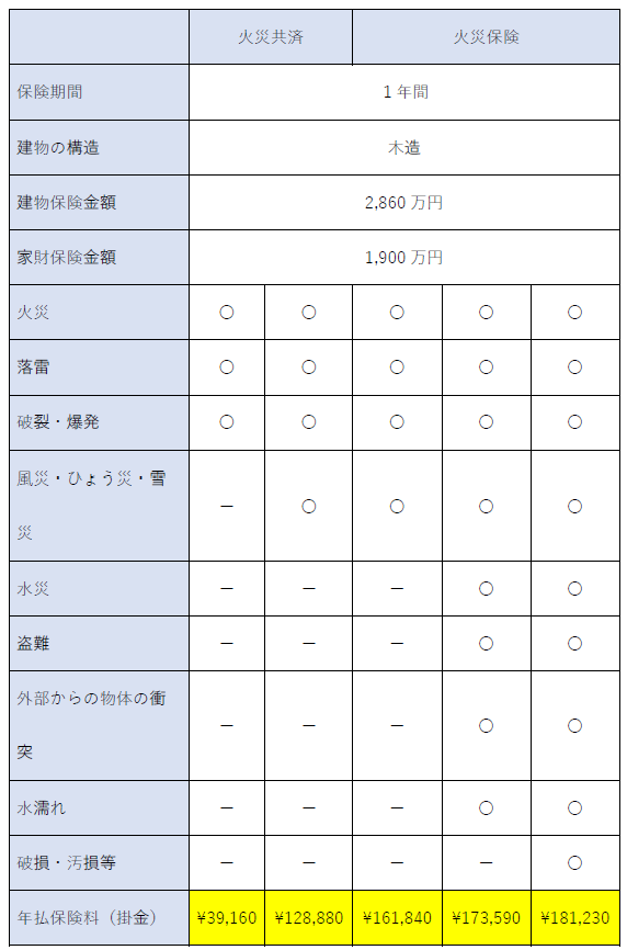 保険料（掛金）の比較