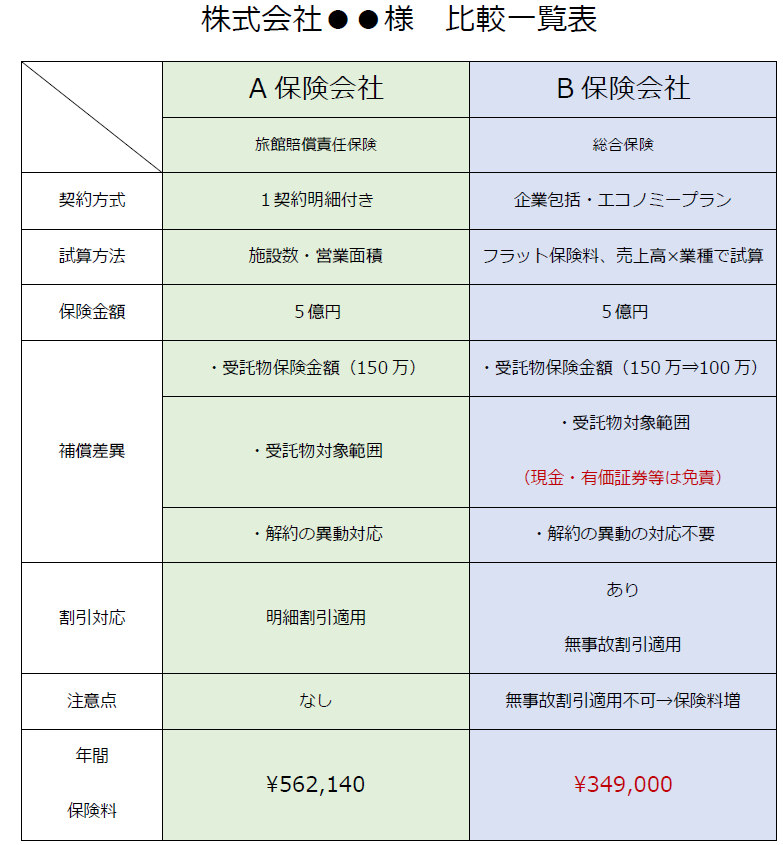 旅館賠償責任保険-比較一覧表　２