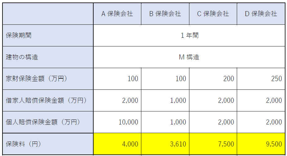 保険料の試算条件