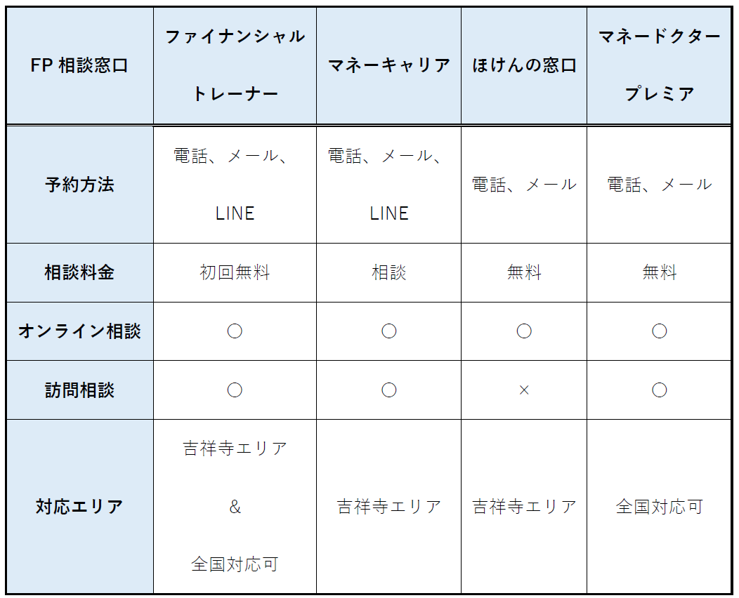 吉祥寺にあるファイナンシャルプランナーFP相談窓口一覧-1