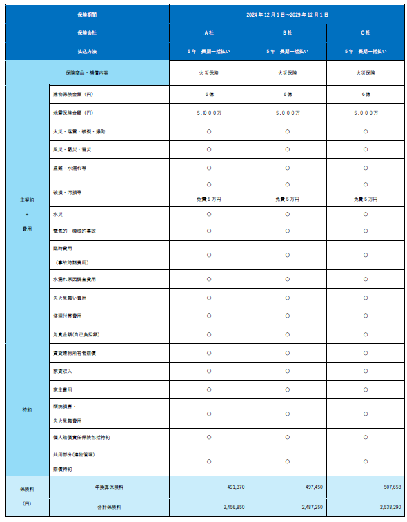 一棟マンション保険料例