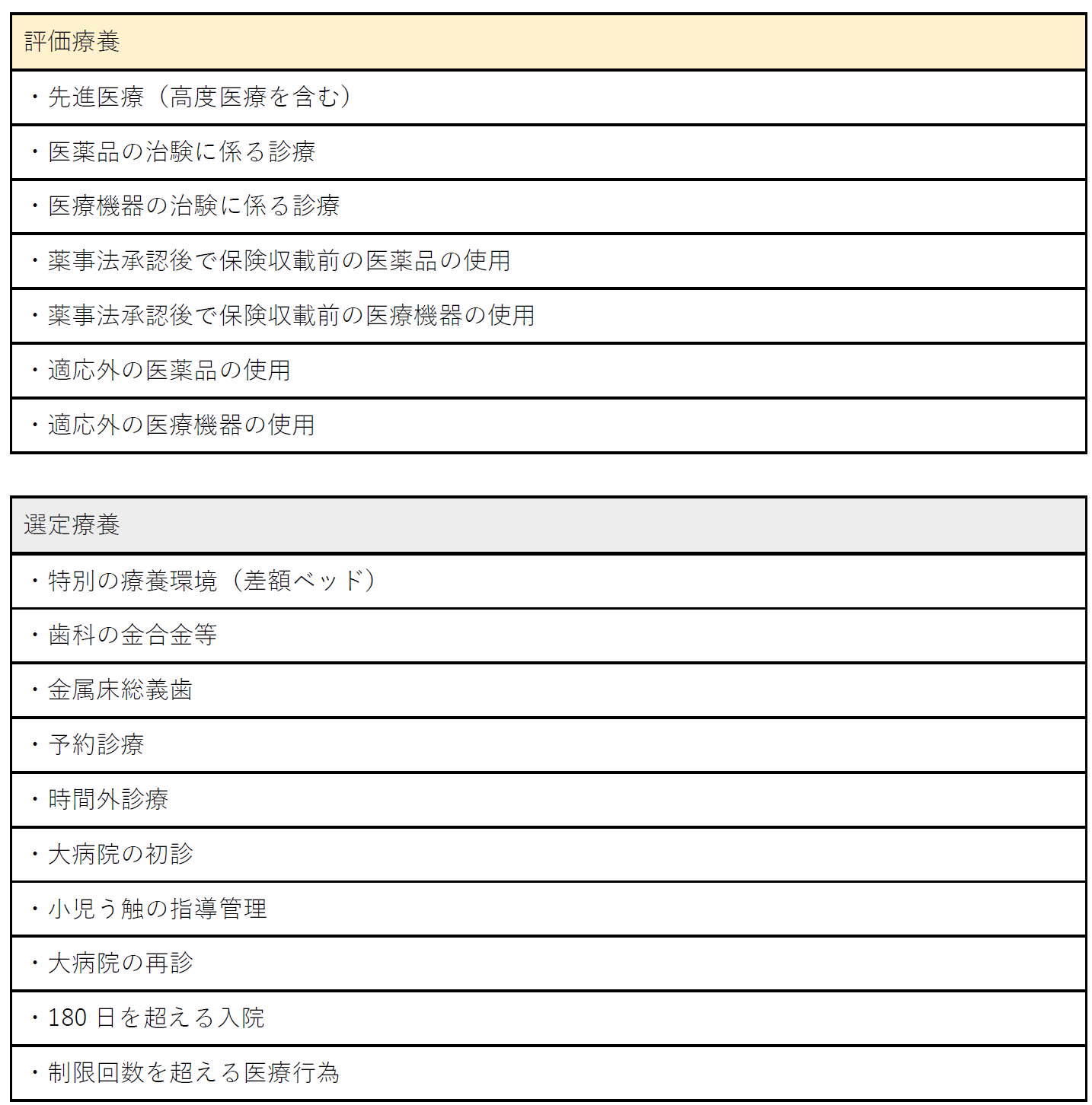 保険外併用療養費