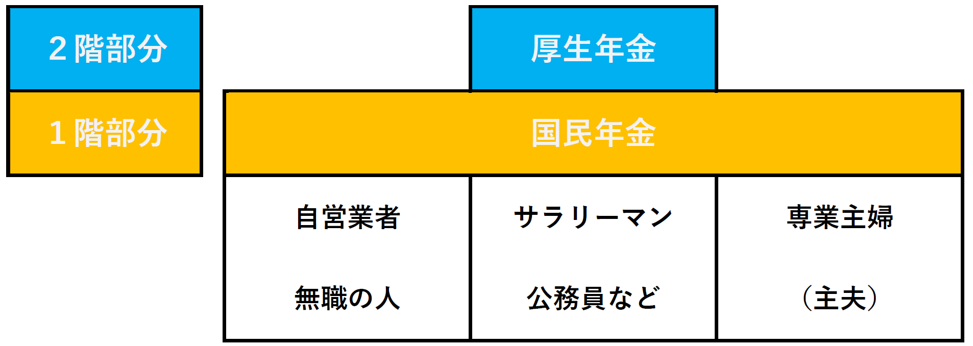 公的年金制度-１階部分、２階部分