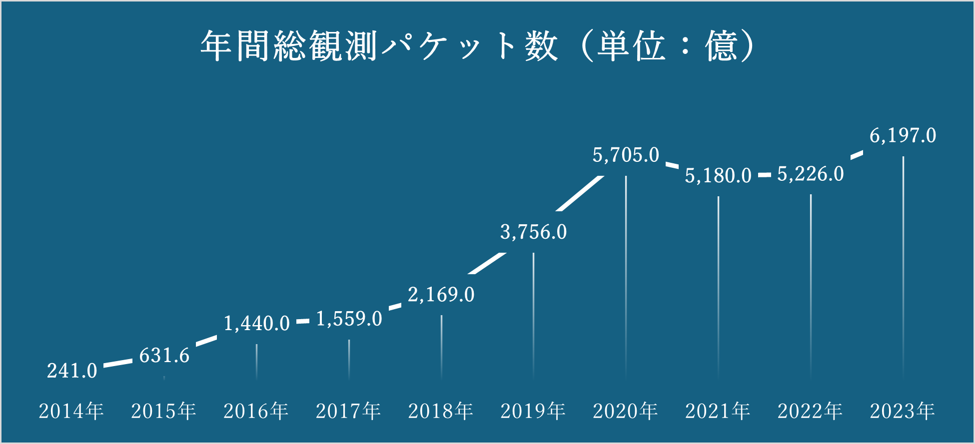 年間総観測パケット数