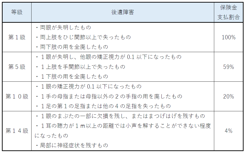 後遺障害保険金の障害の程度と支払割合