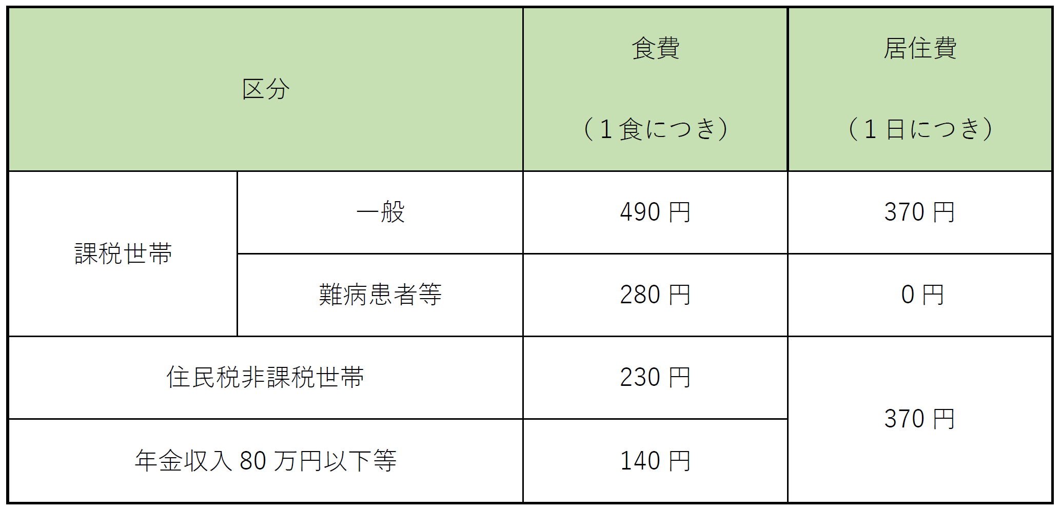 標準負担額は被保険者の所得に応じて下記の区分に分類