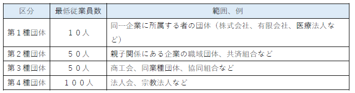 総合福祉団体定期保険の契約者の種類