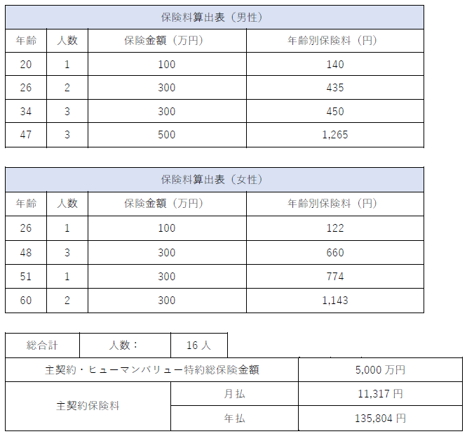 総合福祉団体定期保険を提案した際の内容-保険料の目安