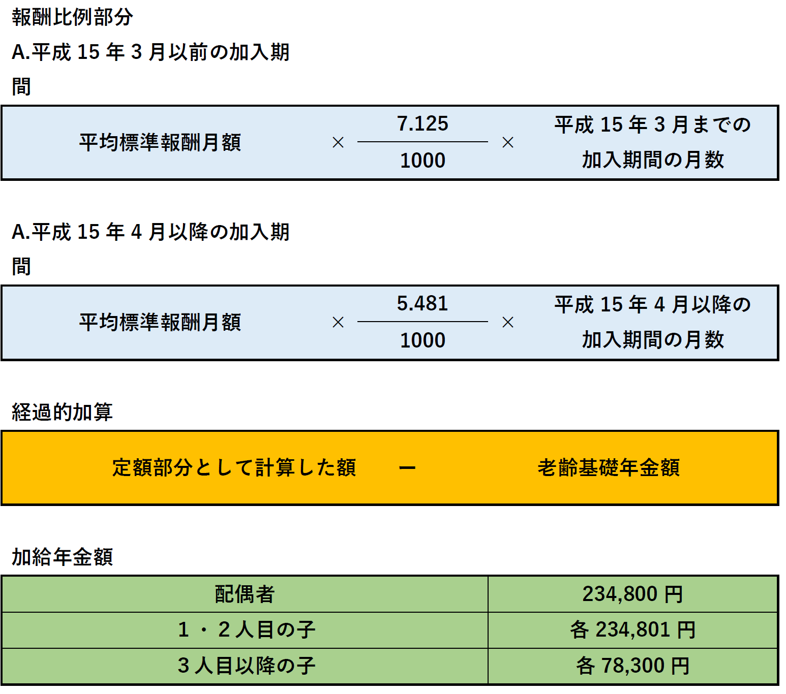 老齢厚生年金の年金額＝報酬比例部分+経過的加算+加給年金