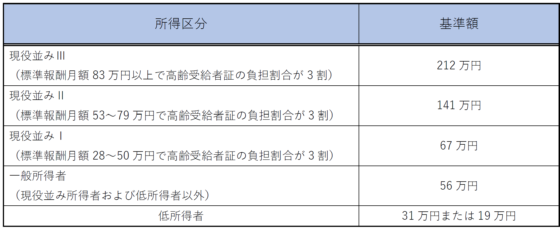 被保険者が70～74歳の場合