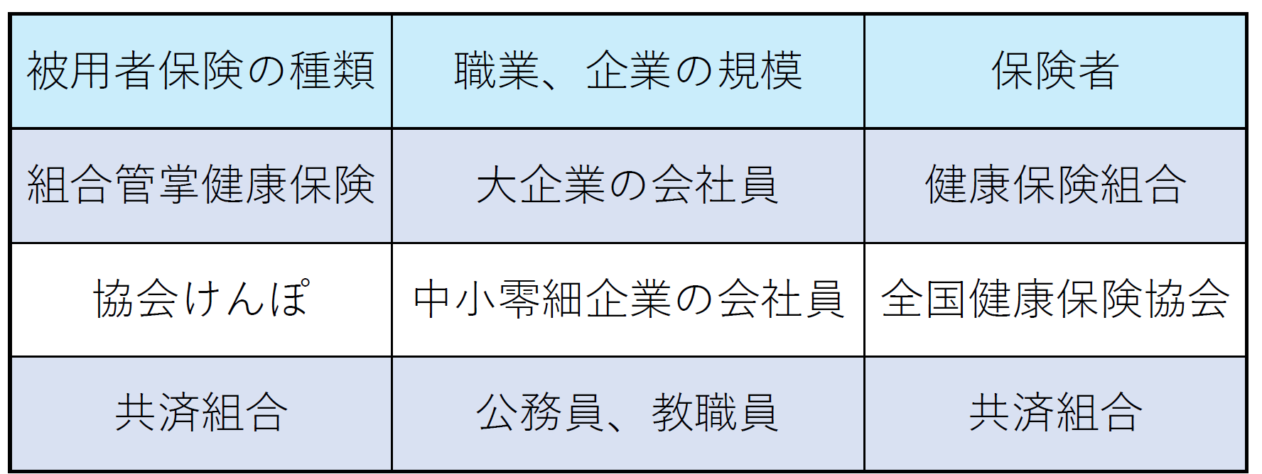 運営母体（保険者）が下記のように３種類に分類.