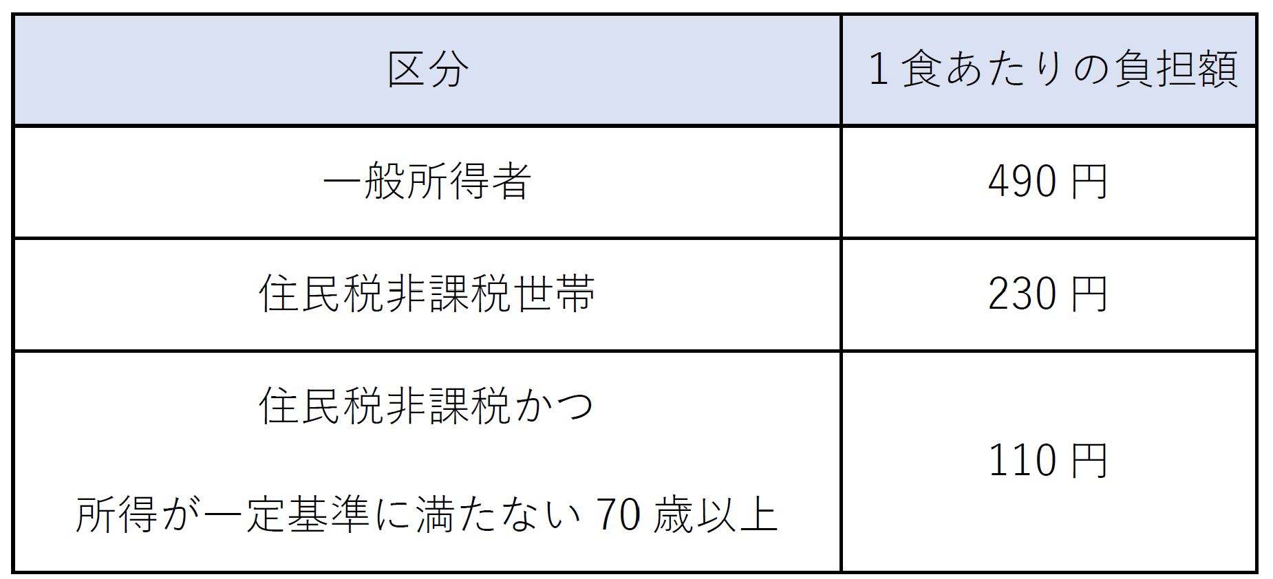 １食あたりの自己負担額