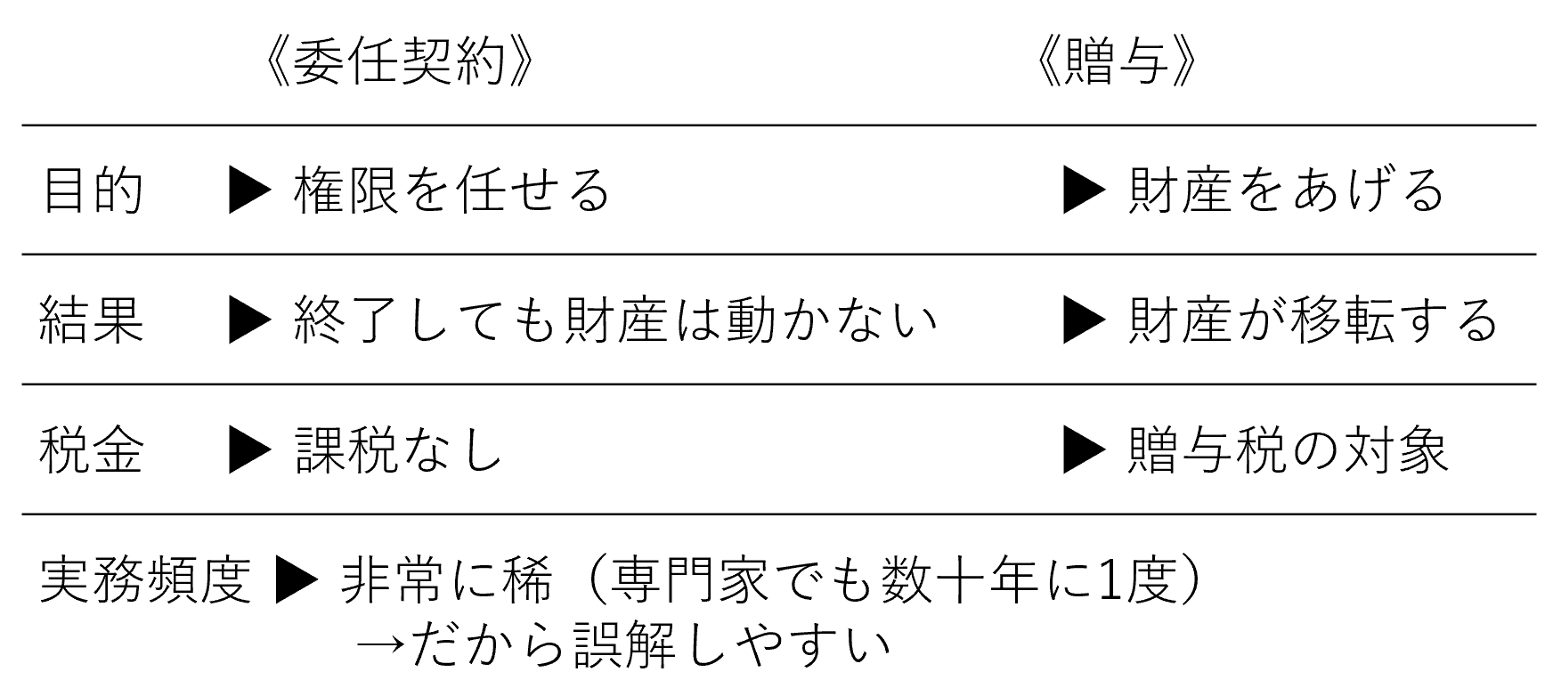 委任と贈与の違い（テキスト図）