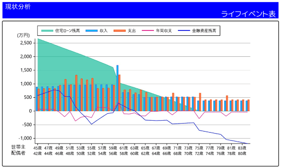 ライフプランニング診断 東京 立川 吉祥寺 実績 事例 年利3%の資産増