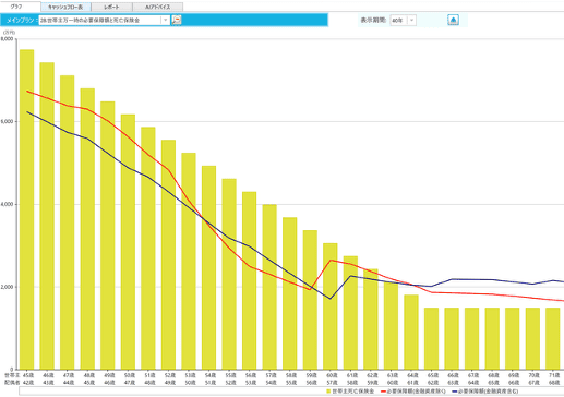 ライフプランニング診断 東京 立川 吉祥寺 実績 事例 死亡保険金を必要保障通りの金額へ