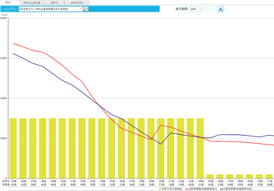 ライフプランニング診断 東京 立川 吉祥寺 実績 事例 死亡保険金を必要保障通りの金額へ