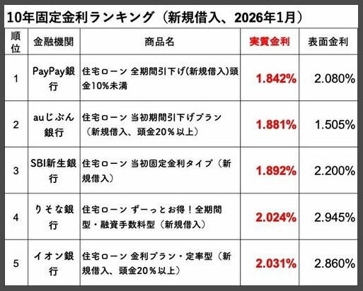 10年固定金利ランキング.