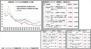 出典：ダイヤモンド社不動産研究所