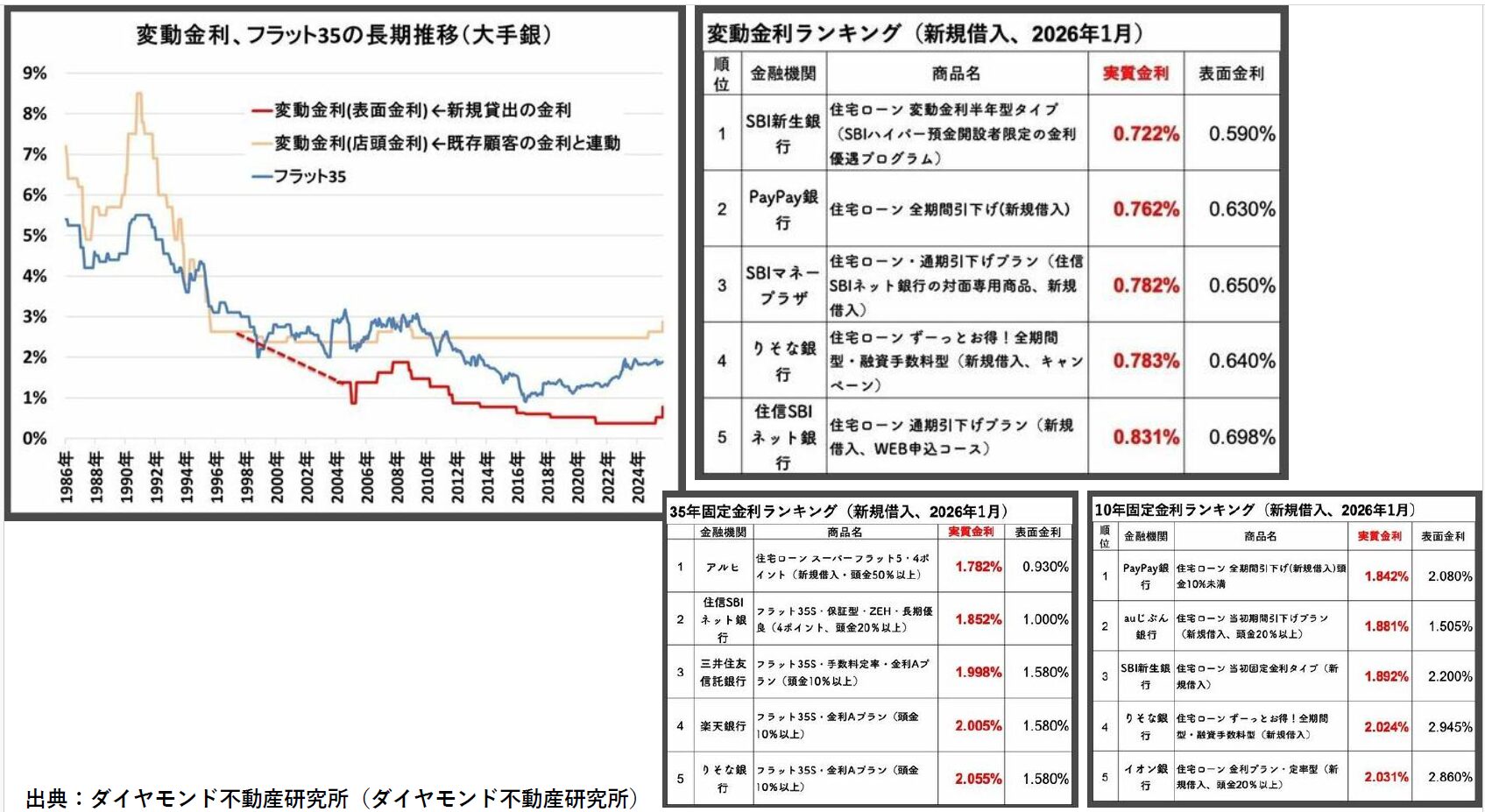 出典：ダイヤモンド社不動産研究所