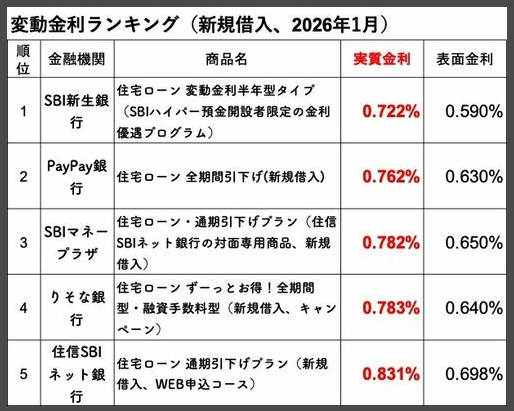 変動金利ランキング