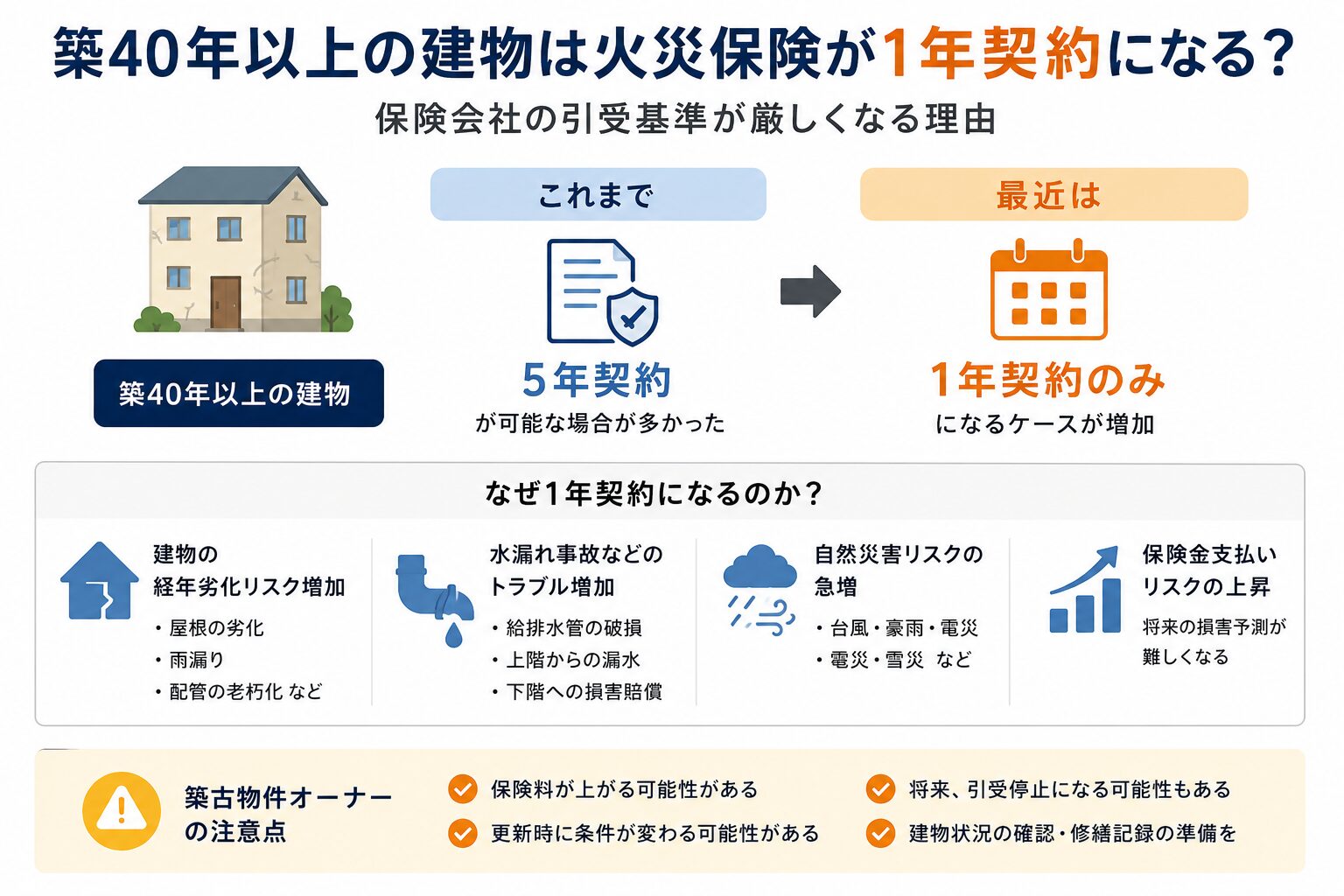 【2026年版】築40年以上の火災保険はなぜ1年契約になる？築古物件で保険会社が厳しくなる