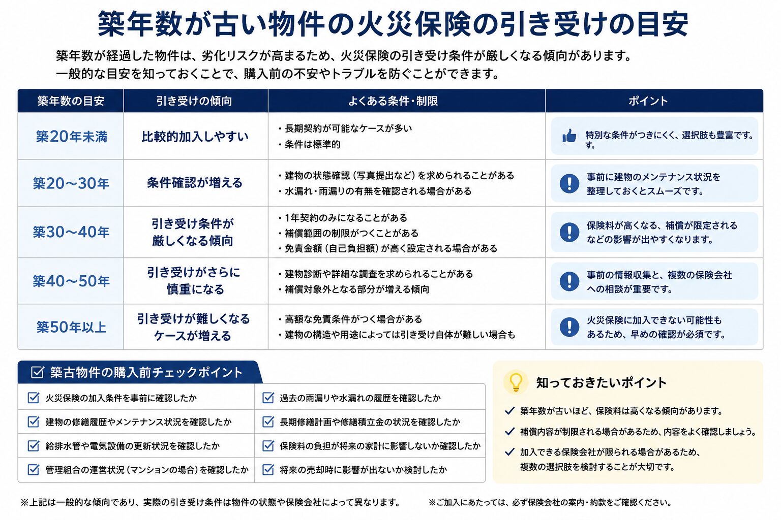 築古火災保険_築40年_築50年