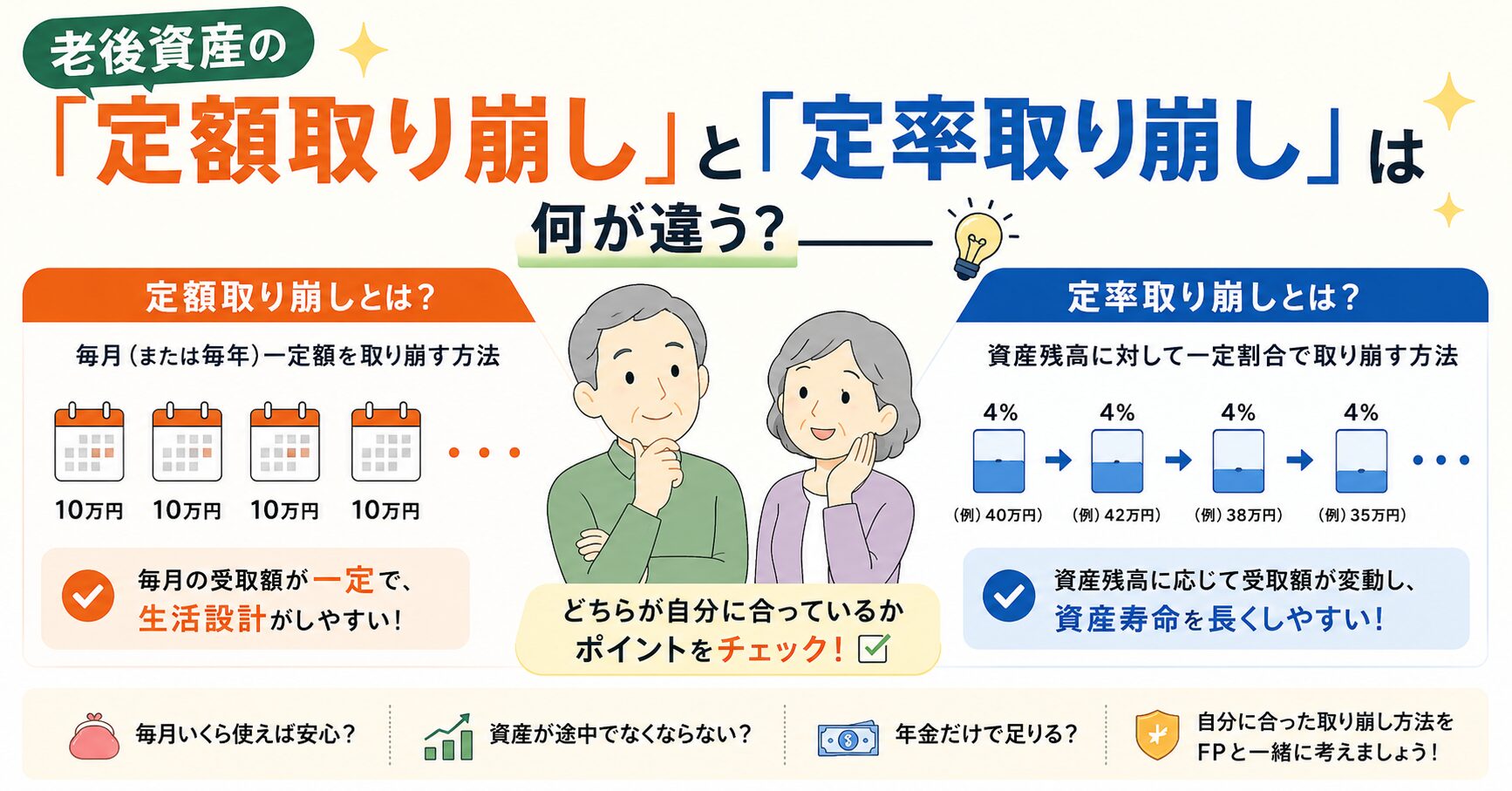 老後資産の「定額取り崩し」と「定率取り崩し」は何が違う？FPがわかりやすく解説