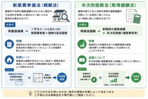 新築費と年次別指数法比較