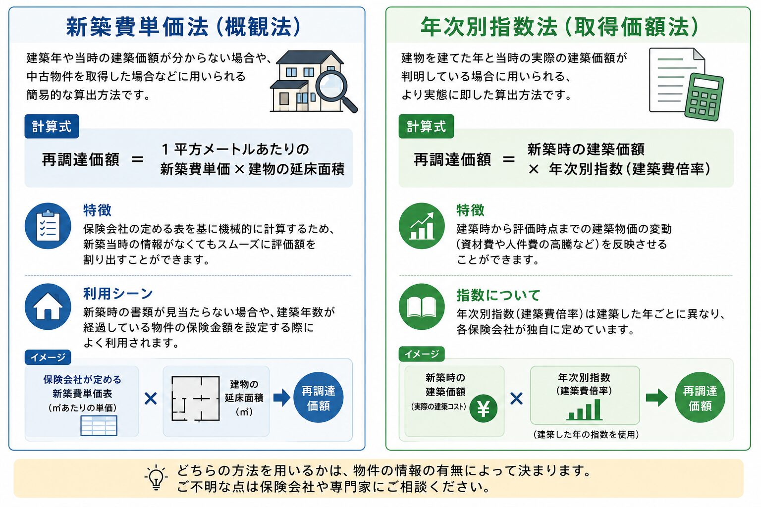 新築費と年次別指数法比較